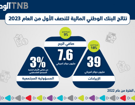 البنك الوطني يعلن عن نتائجه المالية الأولية النصف سنوية للعام 2023