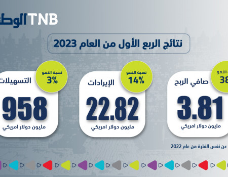 ارتفاع صافي أرباح البنك الوطني بنسبة 38% للربع الأول من العام 2023