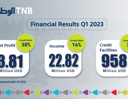 TNB net profit up by 38% for the first quarter of 2023