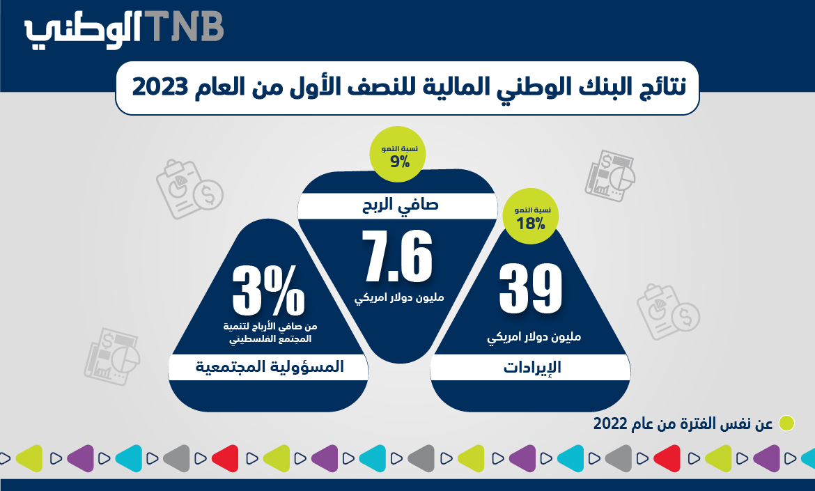 البنك الوطني يعلن عن نتائجه المالية الأولية النصف سنوية للعام 2023