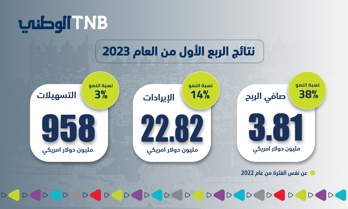 ارتفاع صافي أرباح البنك الوطني بنسبة 38% للربع الأول من العام 2023