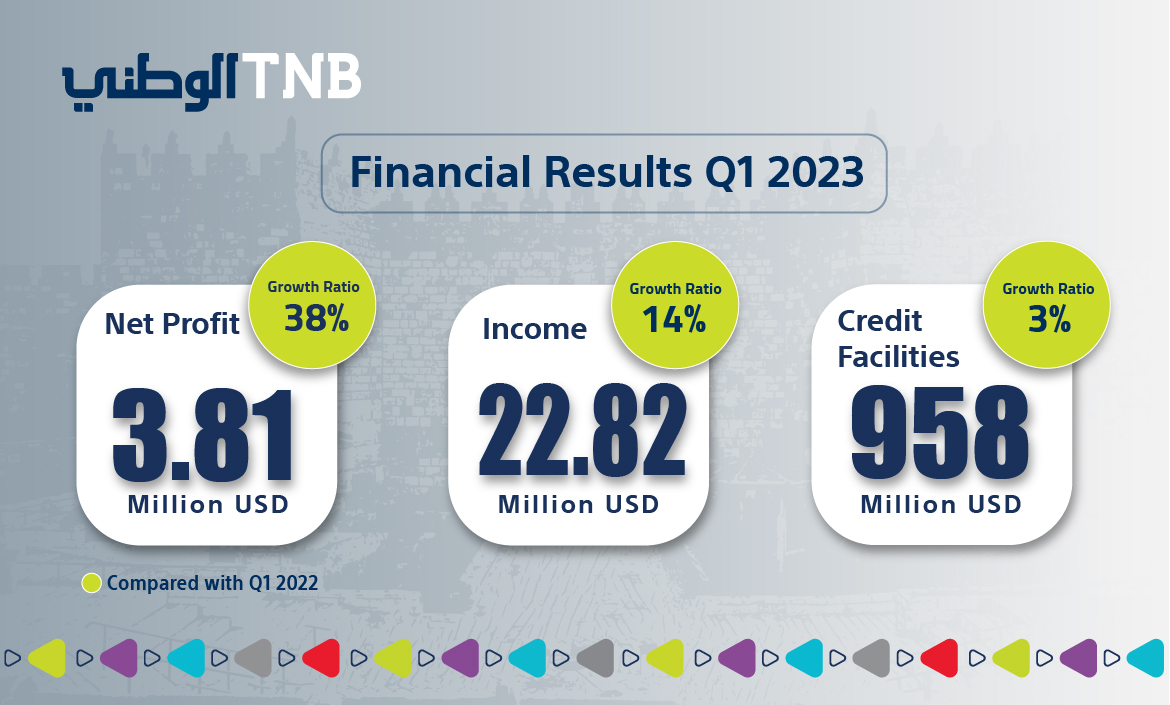 TNB net profit up by 38% for the first quarter of 2023